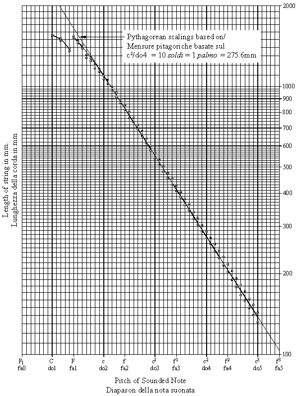 Graph of the string scalings of the Cristofori oval virginal
